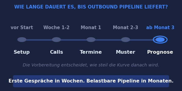 Vorgehen für qualifizierte Termine nach 4 Wochen
